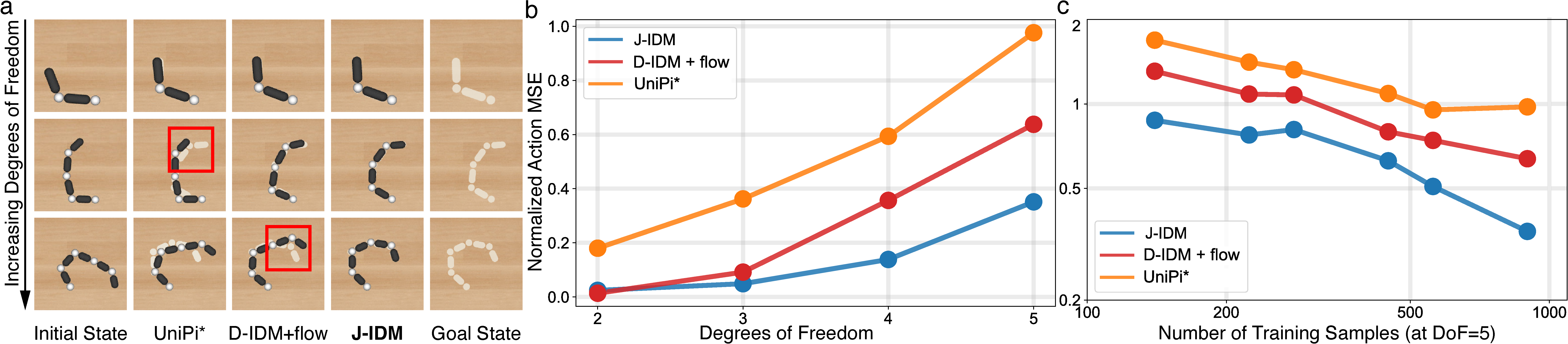 J-IDM scales more favorably with action dimensionality